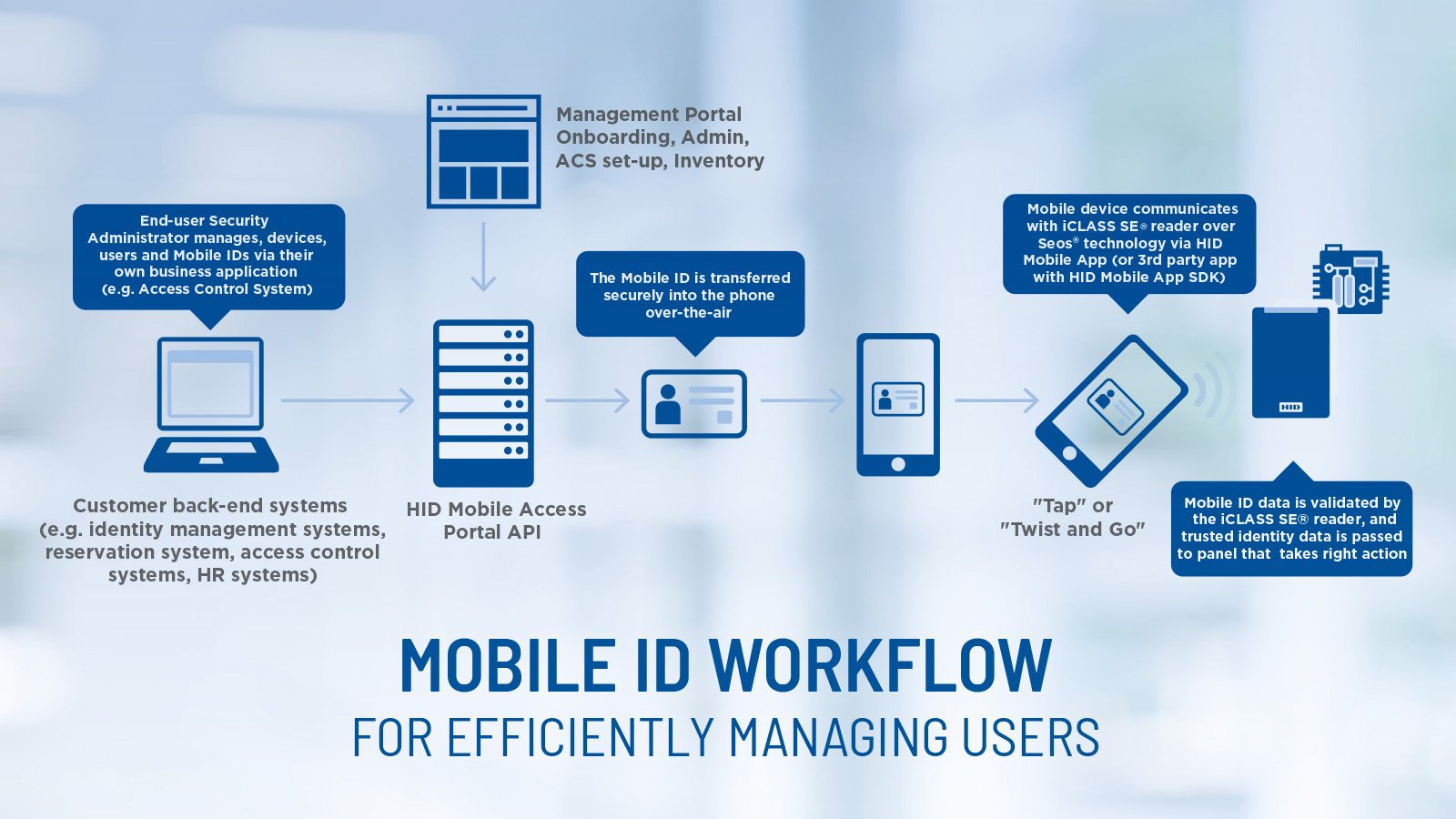 Access management portal